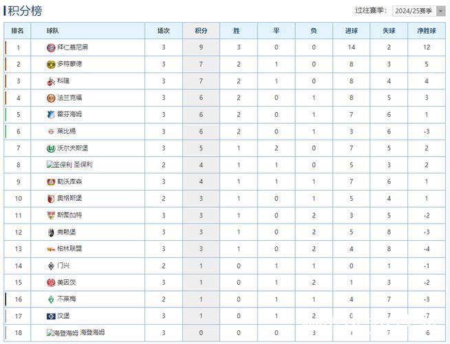 德甲积分更新:门兴连遇挑战,5轮无胜绩,拜仁再添胜场 德甲积分更新:门兴连遇挑战,5轮无胜绩,拜仁再添胜场